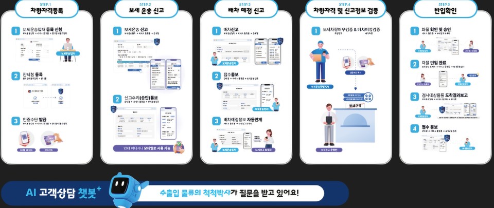 블록체인 기반 스마트 보세운송 서비스 상용화