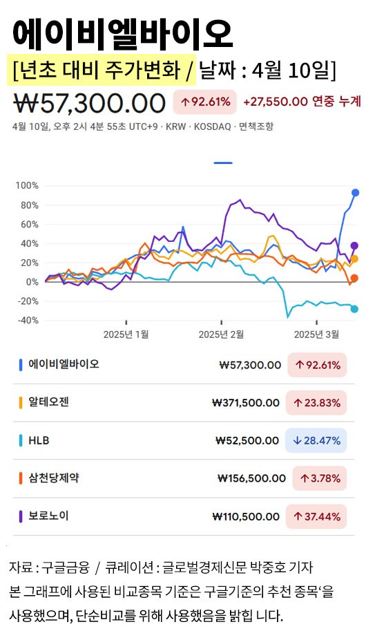  다올투자증권, 에이비엘바이오 기술이전계약에 목표가 상향조정