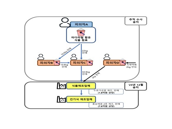 발기부전치료제 성분 타다라필 함유 식품 원료  불법 유통 적발 