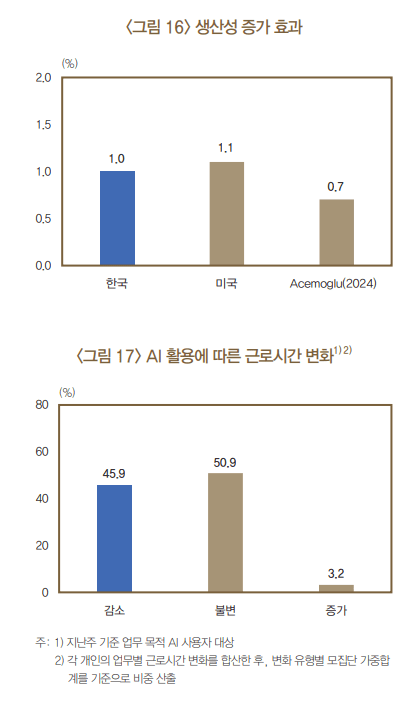 근로자 2명 중 1명 