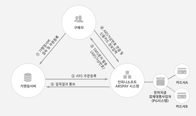 인피니소프트, ARS페이 앞세워 550개 고객사 확보