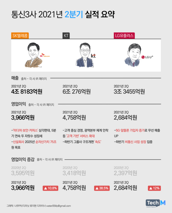 신바람 낸 통신3사, 나란히 어닝서프라이즈...5G·신사업 덕분에 2분기 실적도 화창