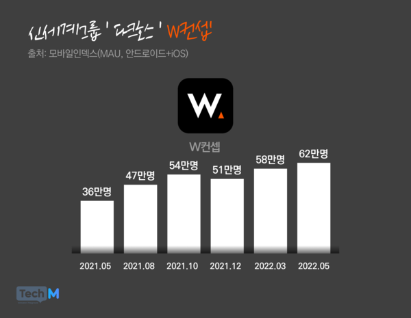 신세계 다크호스 부상한 W컨셉...1년새 200% 성장 비결은?