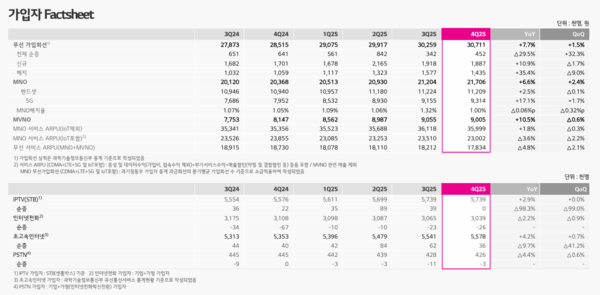 LG유플러스, 2025년 '순항'…가입자당 매출·AIDC 사업 '확대'