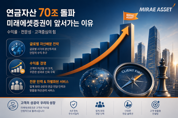 [테크M 이슈] 연금자산 70조 휩쓴 미래에셋증권...선두 질주 비결은 