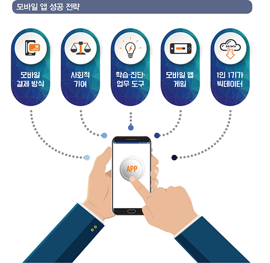 CEO가 알아야 할 IT 트렌드⑰ 모바일 앱, 성공 전략 5가지