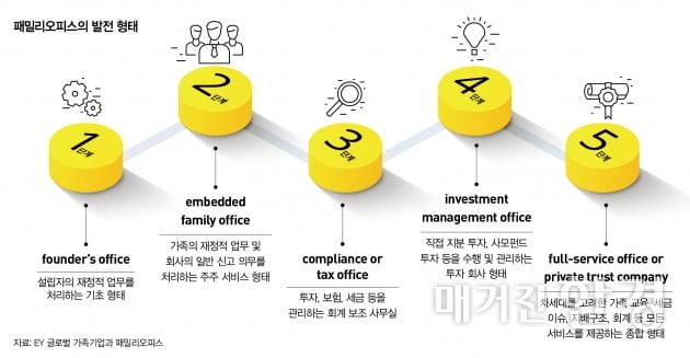 [Big Story] 해외 패밀리오피스 활발...한국형 서비스의 현주소는
