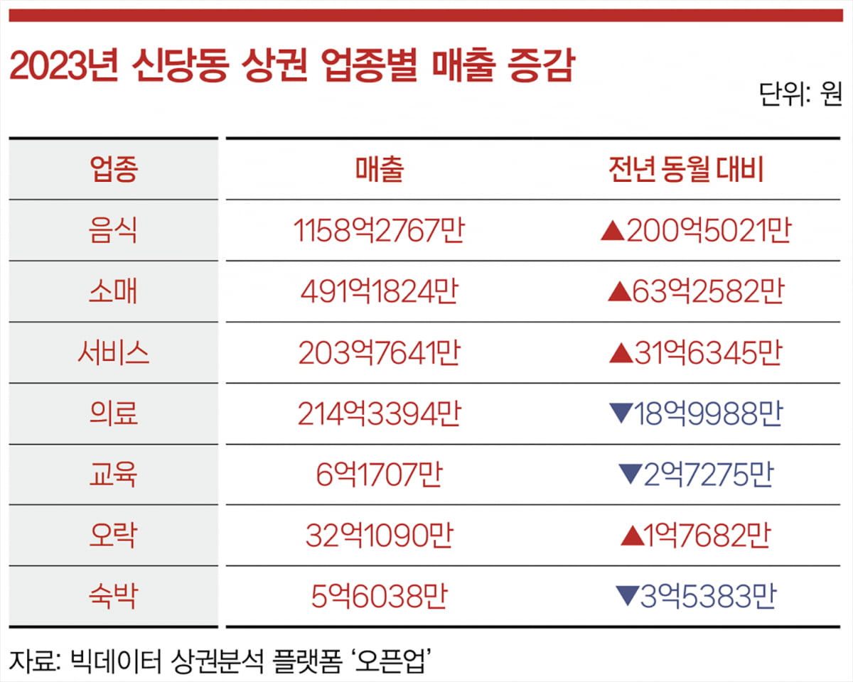 “떡볶이가 다가 아냐”… ‘힙당동’이 뜨는 이유