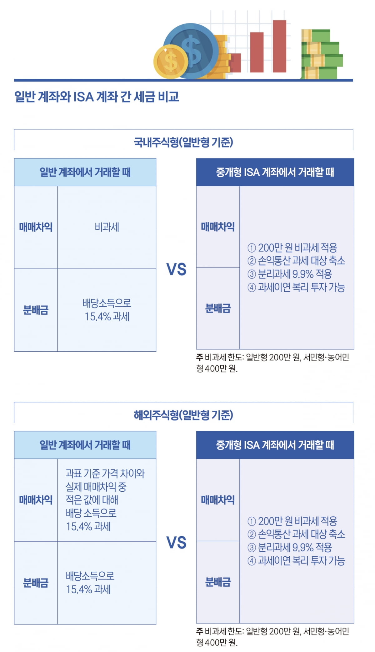 해외 ETF로 절세 효과 극대화
