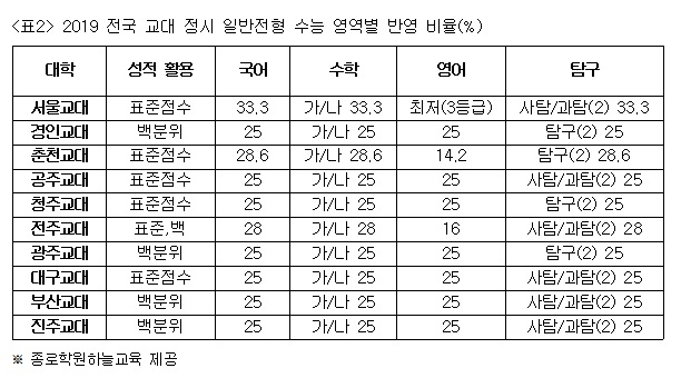 향후 5년 간 대폭 늘어나는 교사 수… 교대 합격하려면?