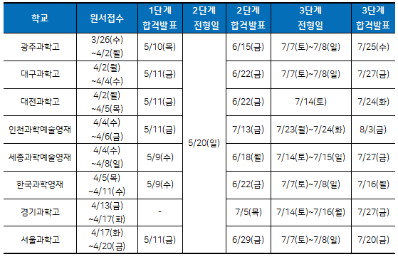 존폐 기로 선 자사고 대신 ‘뜨는’ 영재학교… 다음 주부터 줄줄이 원서마감, 결과는?