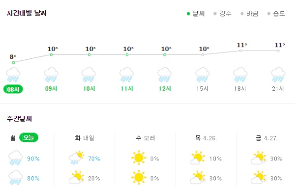 이번주날씨, 언제까지 비 소식 이어지나… 수요일부터는 화창
