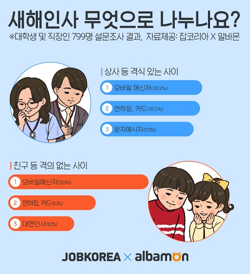 친구에게도, 상사에게도 새해 인사는 ‘톡으로’… 최고의 새해인사말 무엇?