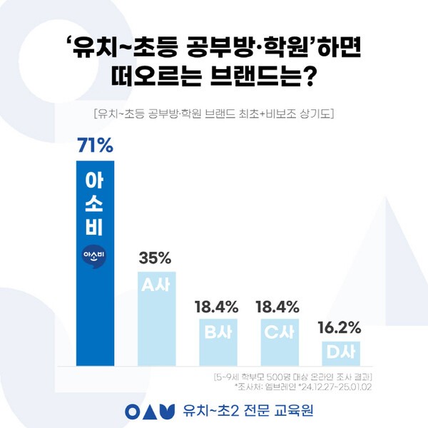 아소비, 유치~초등 공부방·학원 브랜드 인지도 1위 올라