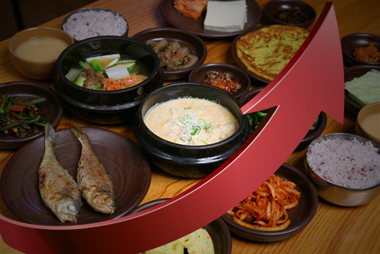 삼겹살·김치찌개 전국 최고…제주 외식물가 고공행진