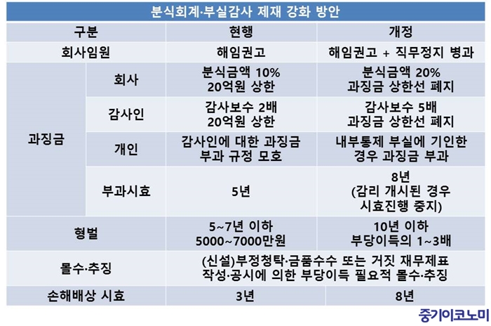 분식회계·부실감사…과징금 올리고 형사처벌 강화한다
