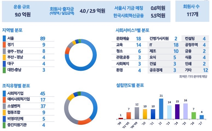 사회적기업에 맞는 ‘기업평가’시스템 만든다…한국사회혁신금융