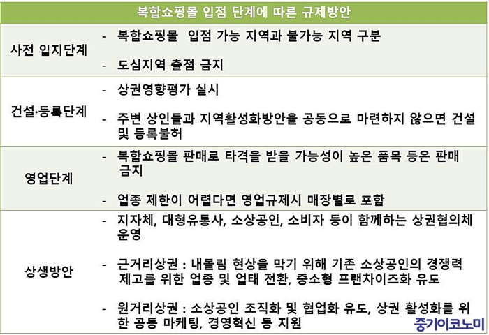 복합쇼핑몰에서 멀면 상권 흡수되고, 가까우면 내쫓기고