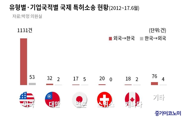 韓 국제 특허소송 10건중 8건을 미국기업이 제기
