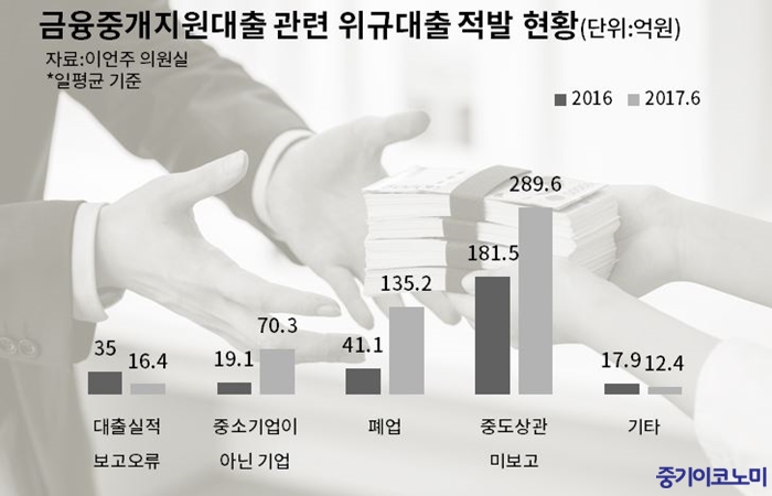 폐업 기업·대기업에 대출…금융중개지원대출
