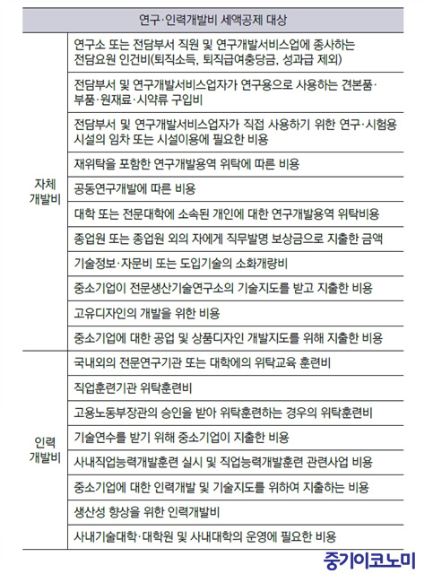 ‘연구·인력개발비’ 세액공제 받기 위한 요건은