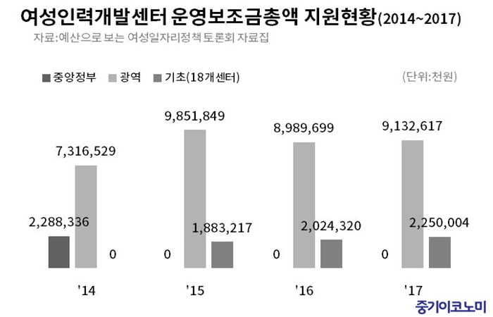 지자체장 의지따라 ‘들쭉날쭉’ 여성인력개발센터 예산