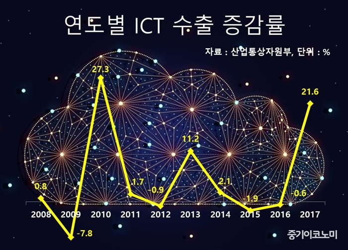 정보통신기술 수출 1976억달러…사상 최대 실적