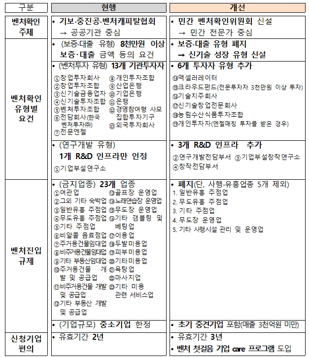 골프장 노래연습장도 벤처기업 인정 받는다