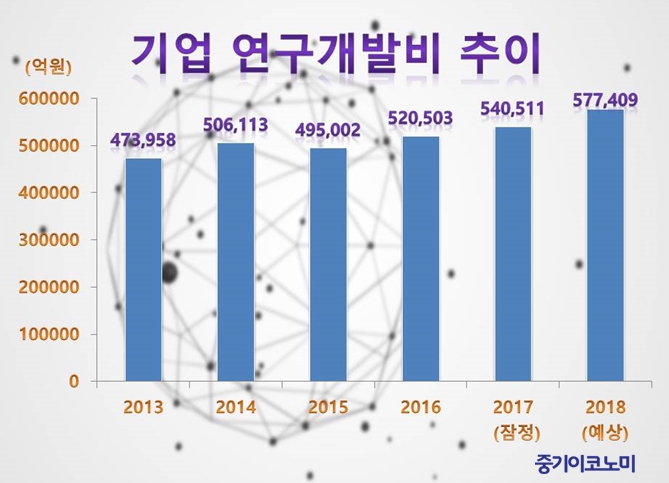 정보통신, 화학·섬유 분야 연구개발 투자 늘린다