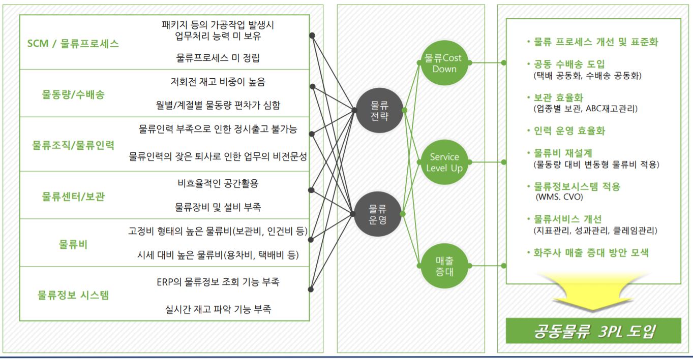 화장품 제조·유통 中企, 공동물류로 물류비 절감