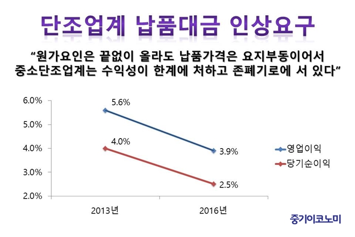 단조업계 원가상승…납품단가 10%↑ 인상 요구