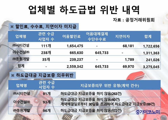 시티건설·이수건설·동원개발 하도급법 위반 23억 과징금