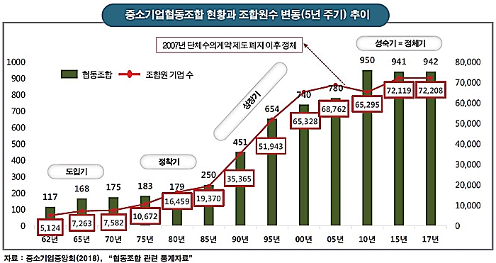정체된 中企협동조합…공동사업 모델로 돌파
