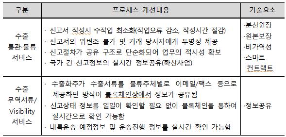 수출통관 물류서비스에도 이젠 블록체인 기술