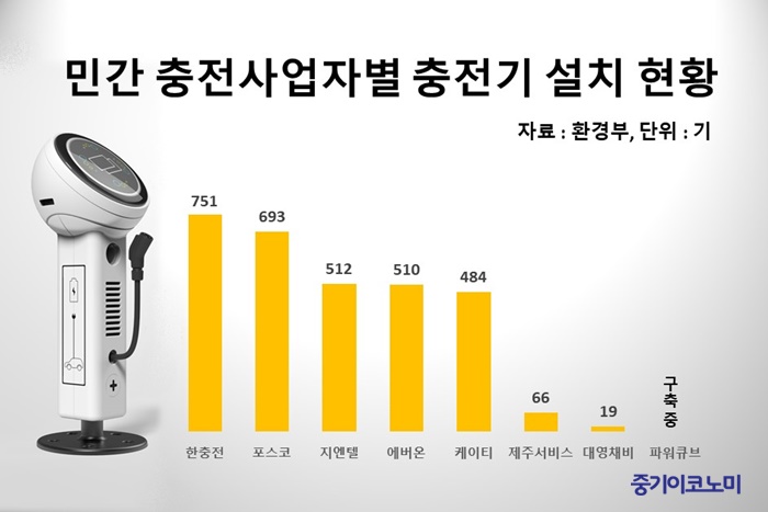 전기차, 카드 하나로  전국 충전소 이용한다
