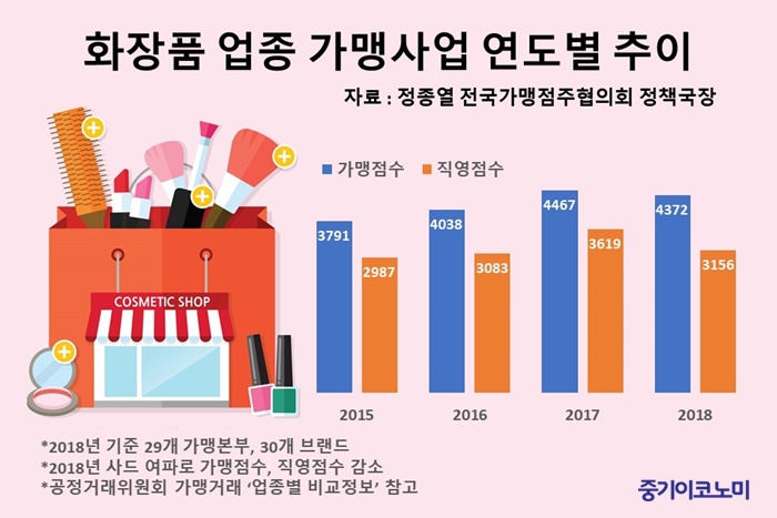 가맹점 공급가보다 직영몰에서 싸게 파는 화장품