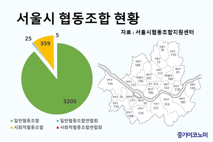 협동조합 조례 제정 6년, 현실에 맞게 개정해야