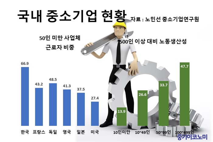 영세해지는 中企 “인력정책 인센티브 확대해야”