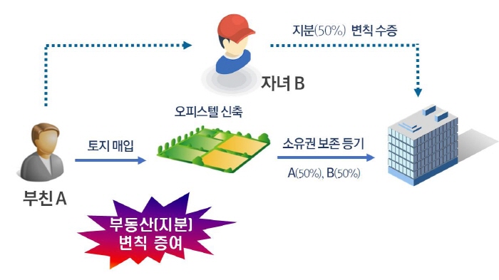 부동산 편법증여 등 탈세혐의자 세무조사 착수