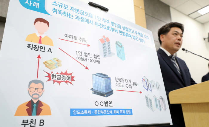 부동산 변칙 탈세 혐의 413명 세무조사 착수