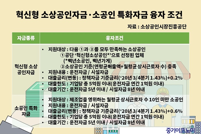 백년가게·백년소공인 ‘혁신형소상공인자금’ 신청하세요