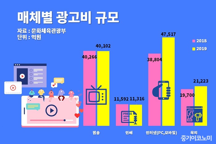 모바일 광고규모 3조원…전년대비 64.5% 증가