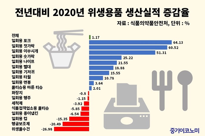 지난해 일회용포크 생산↑ 위생물수건 ↓