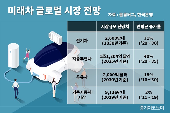 자동차 산업 ‘빅블러’…산업구조를 변화시킨다
