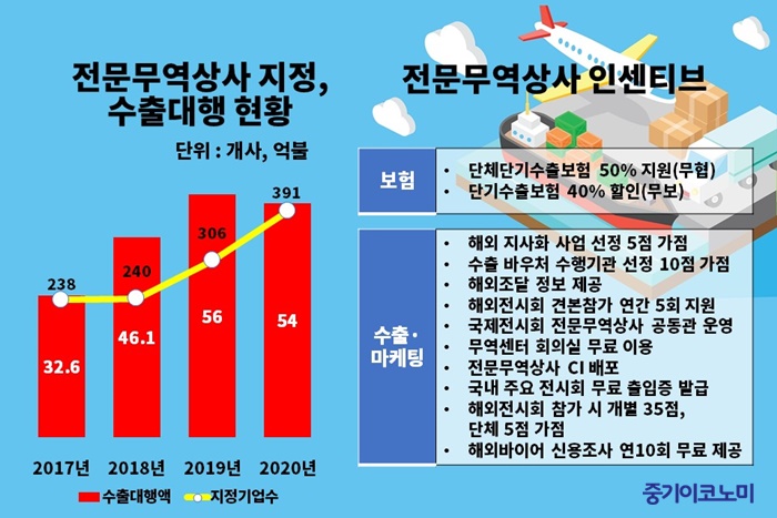 수출초보기업 도우미 ‘전문무역상사’ 247개 지정