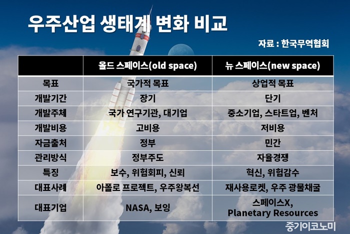 ‘뉴 스페이스’로 전환되면서 우주산업 커진다