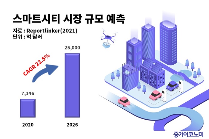 스마트시티, 통신인프라 우수하나 기술격차 극복이 관건