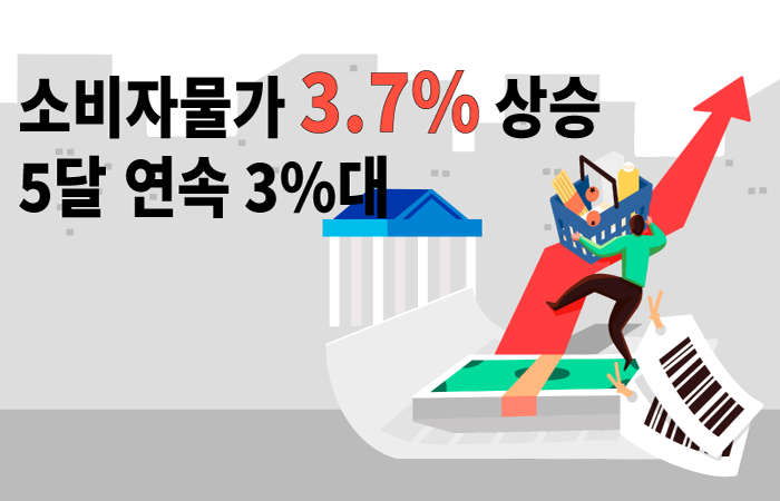 소비자물가 3.7% 상승…5달 연속 3%대