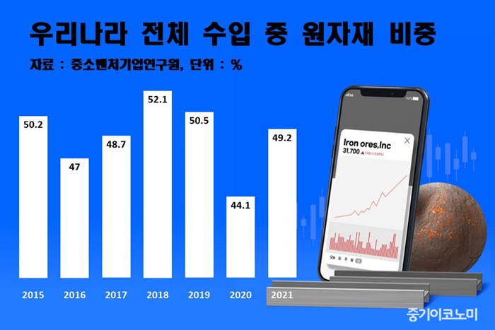 “금속가공, 기계장비, 수송 중소기업 수익성 우려”
