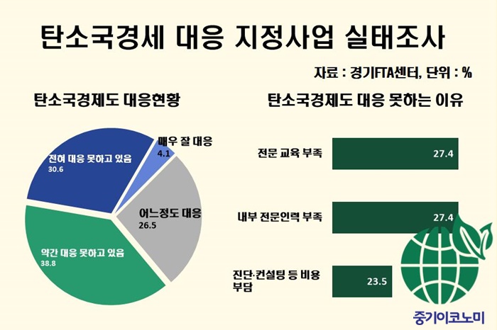 경기도 중기 70% “탄소국경조정제도 대책 없다”